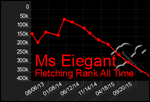 Total Graph of Ms Eiegant