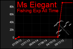 Total Graph of Ms Eiegant