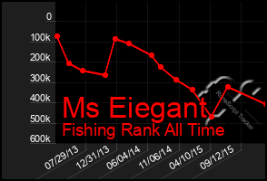 Total Graph of Ms Eiegant