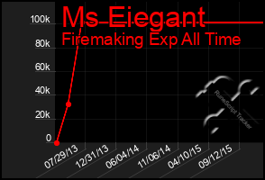 Total Graph of Ms Eiegant