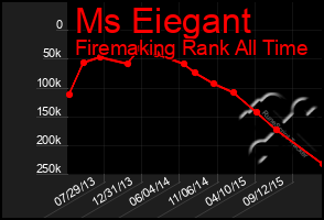 Total Graph of Ms Eiegant