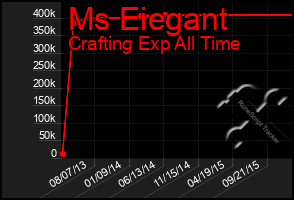 Total Graph of Ms Eiegant