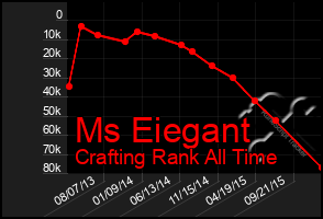 Total Graph of Ms Eiegant