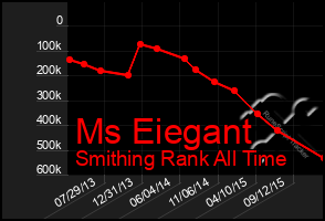 Total Graph of Ms Eiegant