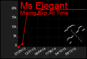 Total Graph of Ms Eiegant