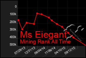Total Graph of Ms Eiegant