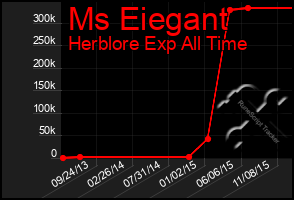 Total Graph of Ms Eiegant