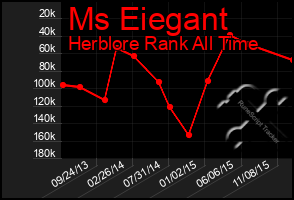 Total Graph of Ms Eiegant