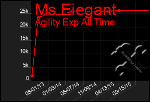 Total Graph of Ms Eiegant