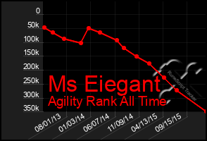 Total Graph of Ms Eiegant