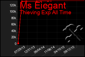Total Graph of Ms Eiegant