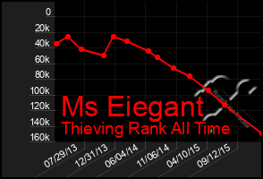 Total Graph of Ms Eiegant