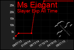 Total Graph of Ms Eiegant