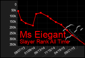 Total Graph of Ms Eiegant