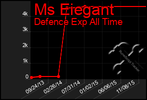 Total Graph of Ms Eiegant