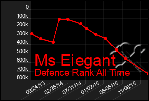 Total Graph of Ms Eiegant