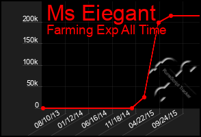 Total Graph of Ms Eiegant