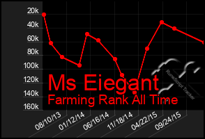 Total Graph of Ms Eiegant