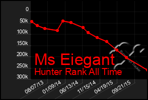 Total Graph of Ms Eiegant