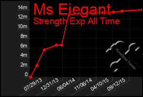 Total Graph of Ms Eiegant