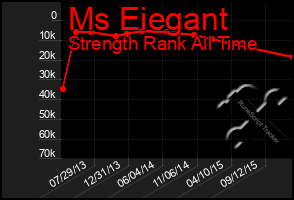 Total Graph of Ms Eiegant