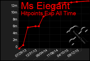Total Graph of Ms Eiegant