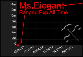 Total Graph of Ms Eiegant