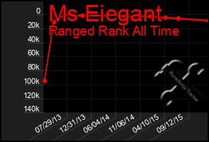 Total Graph of Ms Eiegant