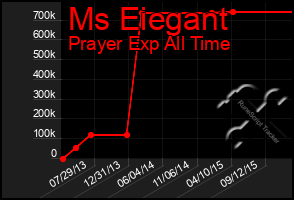Total Graph of Ms Eiegant