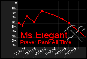 Total Graph of Ms Eiegant