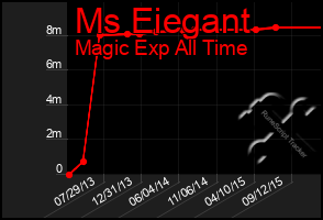 Total Graph of Ms Eiegant