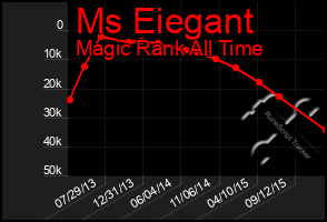 Total Graph of Ms Eiegant