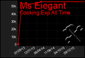 Total Graph of Ms Eiegant