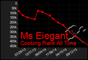 Total Graph of Ms Eiegant