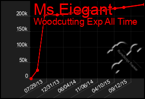 Total Graph of Ms Eiegant
