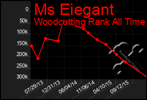 Total Graph of Ms Eiegant
