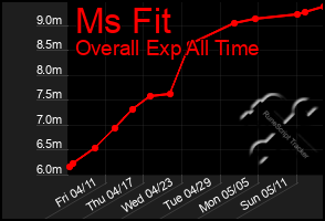 Total Graph of Ms Fit