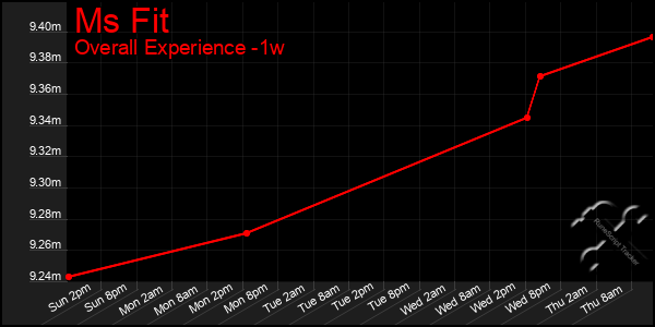 1 Week Graph of Ms Fit