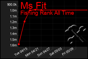 Total Graph of Ms Fit