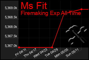 Total Graph of Ms Fit