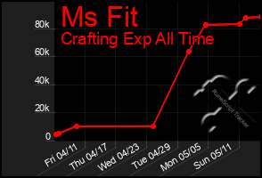 Total Graph of Ms Fit