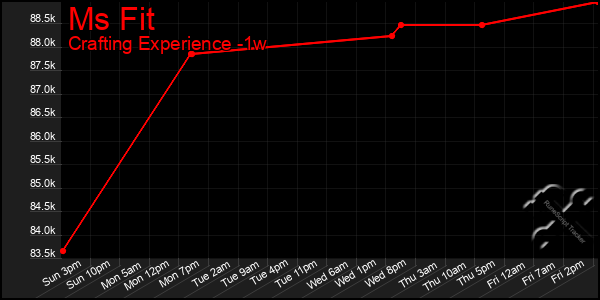 Last 7 Days Graph of Ms Fit