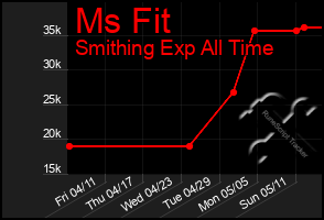 Total Graph of Ms Fit