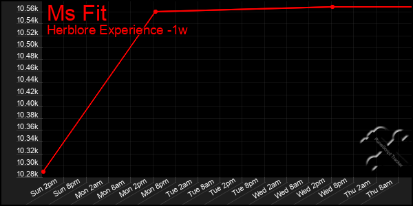 Last 7 Days Graph of Ms Fit