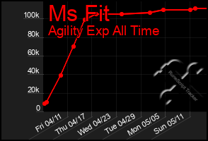Total Graph of Ms Fit