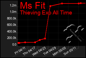 Total Graph of Ms Fit