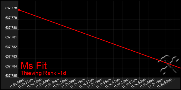 Last 24 Hours Graph of Ms Fit