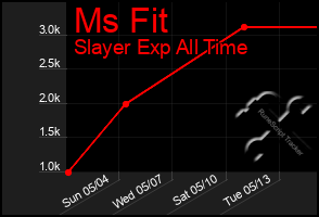 Total Graph of Ms Fit