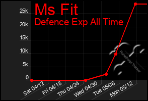 Total Graph of Ms Fit