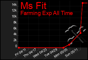 Total Graph of Ms Fit